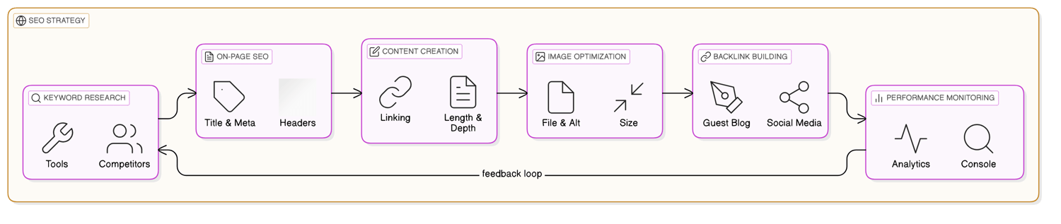 Practical Free SEO Techniques: Step-by-Step Guide for Non-Techies