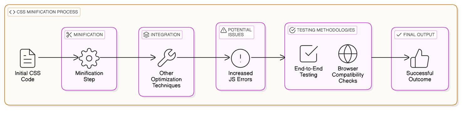 Practical Guide: How to Minify and Optimize Your CSS