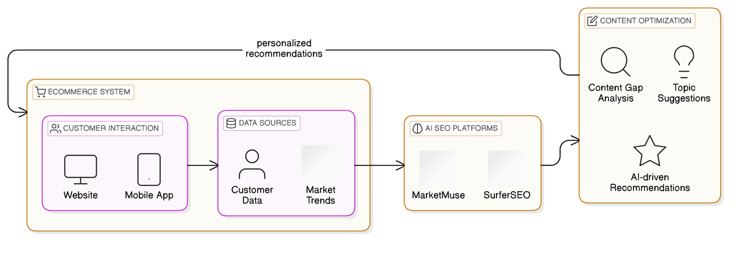 Practical Guide: Implementing Keyword Research & On-Page Optimization for E-commerce