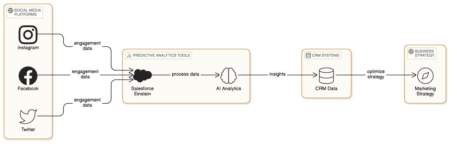 Actionable Steps: Implementing a Winning Social Media Strategy