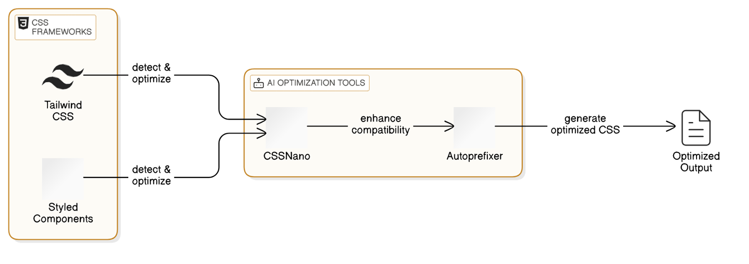 実践編：CSS最小化ツールと効率的な実装方法