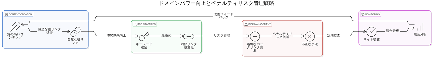 実践編！ドメインパワーを効果的に高める具体的なテクニック