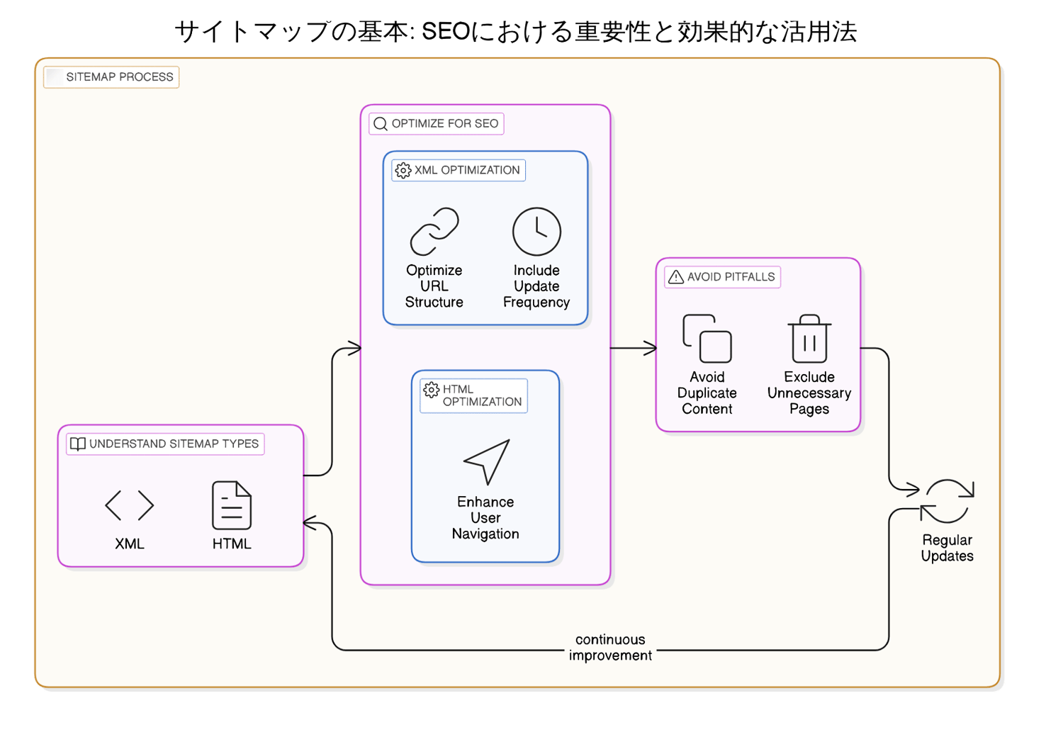 実践編：効果的なサイトマップ作成とGoogle Search Consoleへの登録方法