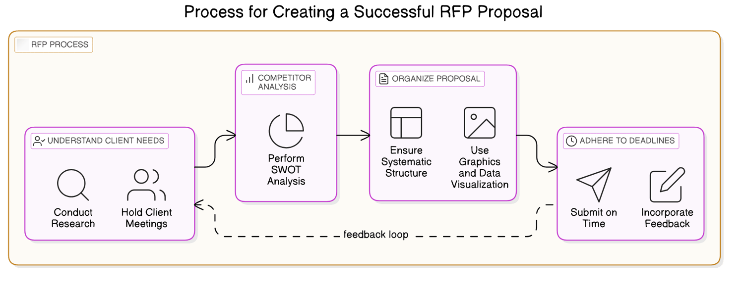 실전 전략: RFP 작성 및 제출을 위한 단계별 가이드