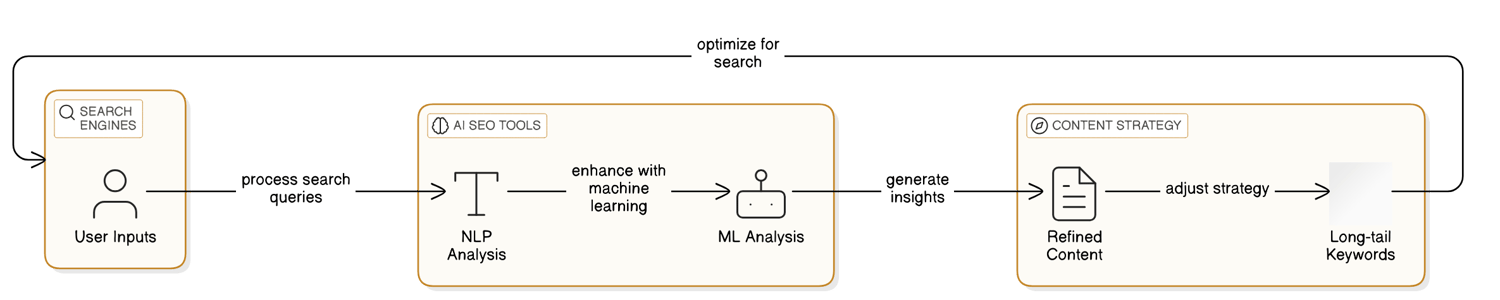 實戰教學：如何有效運用 AI 工具提升網路行銷公司的 SEO 排名？